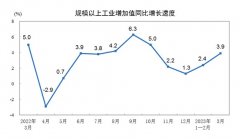 配资网站-3月份规模以上工业增加值同比增长3.9%