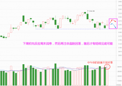 股票配资在线公司-冲高回落套人 下周会见底吗？