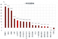配资亏损-科技股能否一枝独秀？