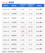 配资炒股平台:热点题材MLOps概念是什么？热门概念股有哪些
