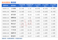 配资平台资金安全-热点题材毫米波雷达概念是什么？热门概念股有哪些