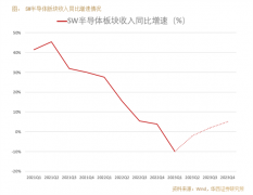 配资行业-万事俱备只欠东风半导体板块逆袭行情才刚开始？