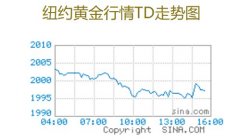 炒股配资杠杆-距离历史最高点仅一步之遥国际黄金价格飙升背景下关注哪些标的?