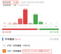 证券配资炒股-个股赚钱效应明显 短期该加仓吗？
