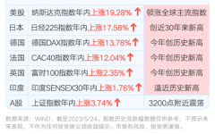 线上配资平台-多国股市创新高 A股落后了吗？
