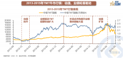 配资炒股平台:TMT牛市 来自历史的启示