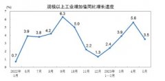 配资炒股平台:5月规模以上工业增加值同比增长3.5%
