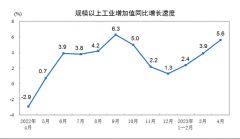 股票配资投资风险-4月规上工业增加值同比实际增长5.6%环比下降0.47%