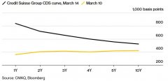 标准配资合同-瑞信走到悬崖边？一年期CDS报价逼近1000基点CDS曲线严重倒挂