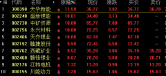 配资炒股平台:锂矿股引爆新能源37只基金净值涨超5% 最高涨幅达7.7% 前十大重仓