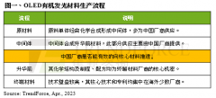 配资炒股平台:预估2025年OLED材料产值上看30亿美元中国材料厂积极抢进供应链