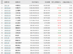 牛市杠杆配资-火热出炉又一批顶流基金重仓股曝光 傅鹏博冯明远看好这些方向…