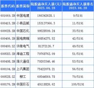 股票配资抓爆点-北向资金加仓了哪些一带一路概念股？