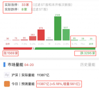 配资炒股平台:大盘触底回升 该抄底了吗？