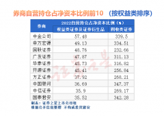 正规实盘配资平台-从拥抱到跑输 券商自营还好吗？