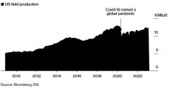 期货配资风险分析-OPEC+减产暴击后美国页岩油能补缺口？想多了