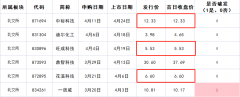 配资炒股平台: 4月25日巨能股份申购 值得打吗？