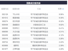 在线配资平台app-光伏行业迎重大利好 机构称板块估值已具较高性价比